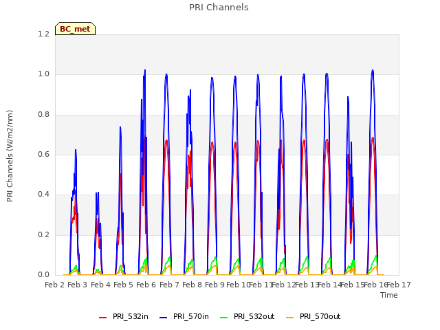 plot of PRI Channels