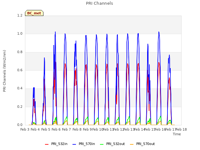 plot of PRI Channels