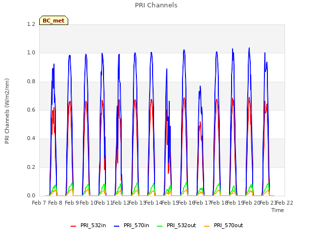 plot of PRI Channels