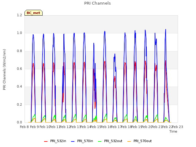 plot of PRI Channels