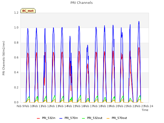 plot of PRI Channels