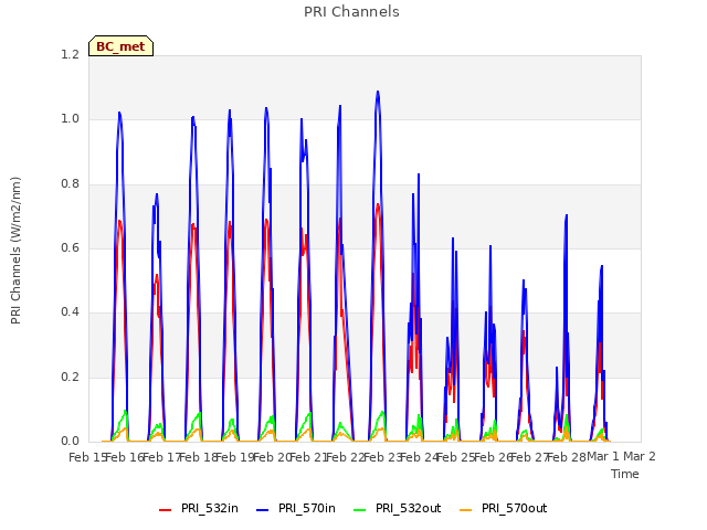 plot of PRI Channels