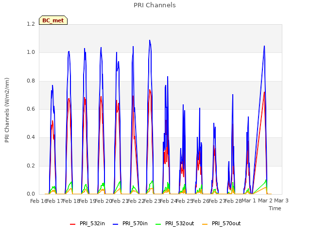 plot of PRI Channels