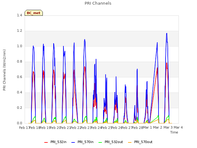 plot of PRI Channels