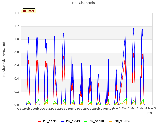 plot of PRI Channels