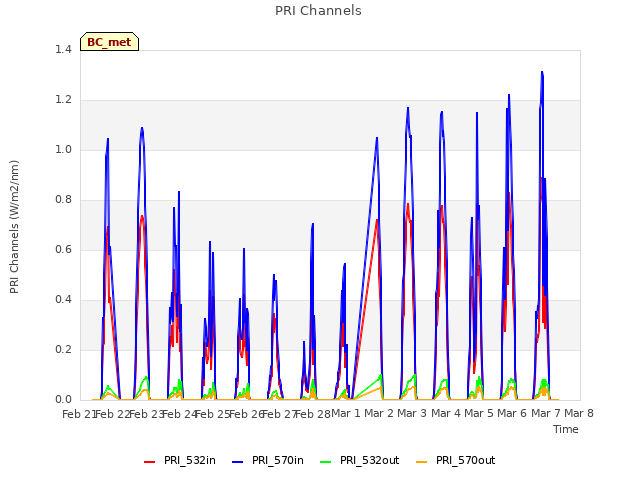 plot of PRI Channels