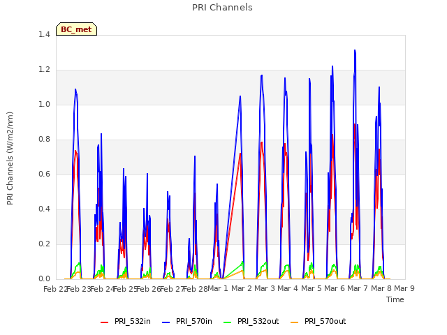 plot of PRI Channels