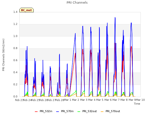 plot of PRI Channels