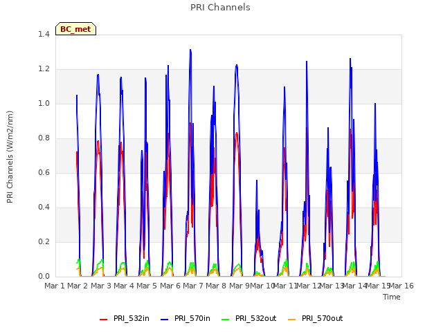 plot of PRI Channels