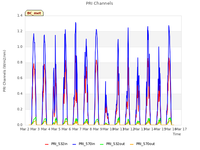 plot of PRI Channels