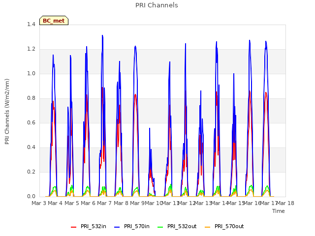 plot of PRI Channels