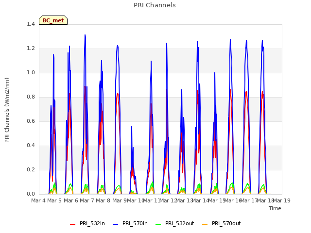 plot of PRI Channels