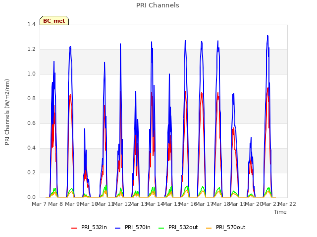 plot of PRI Channels