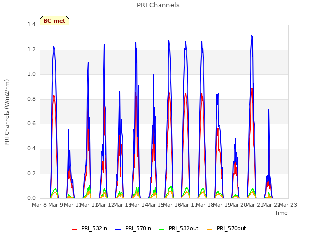 plot of PRI Channels