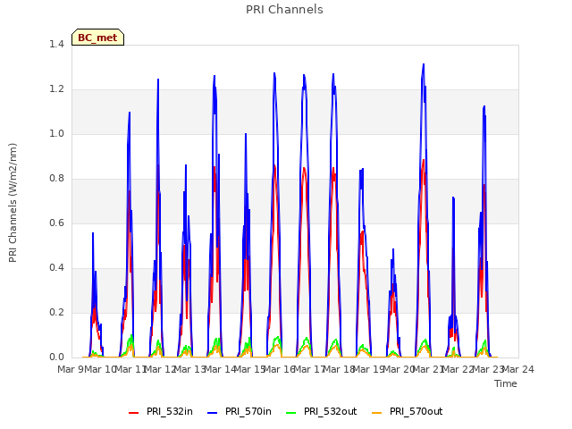 plot of PRI Channels