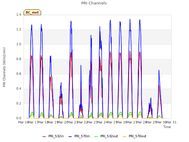 plot of PRI Channels