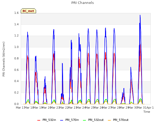 plot of PRI Channels