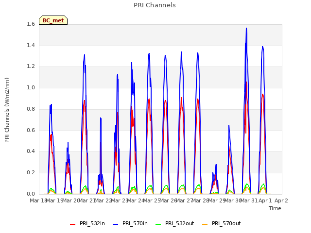 plot of PRI Channels