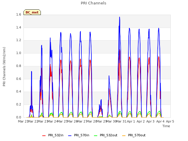 plot of PRI Channels