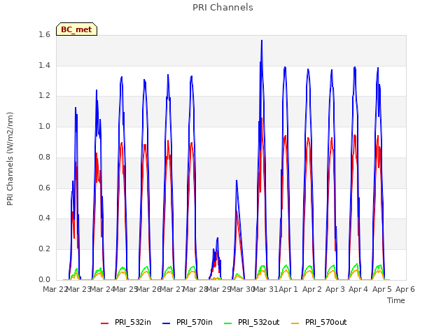 plot of PRI Channels