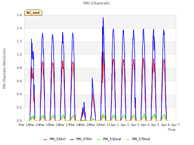 plot of PRI Channels