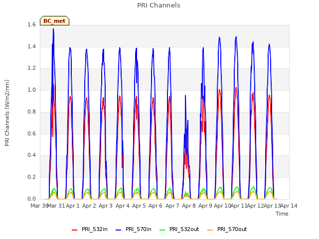 plot of PRI Channels