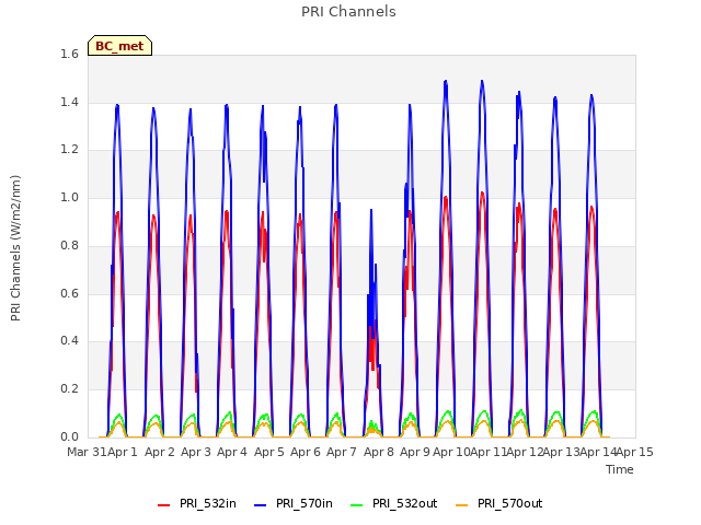 plot of PRI Channels