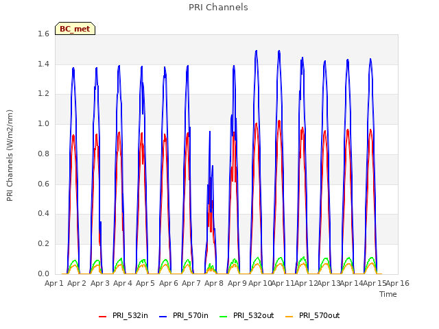 plot of PRI Channels