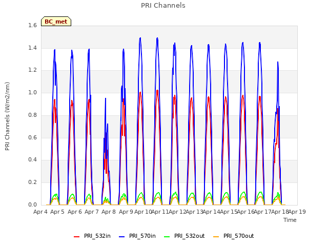 plot of PRI Channels