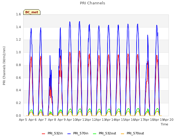 plot of PRI Channels