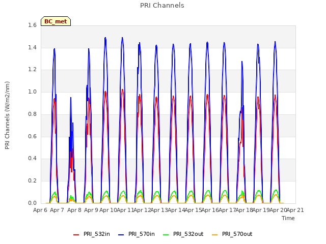 plot of PRI Channels