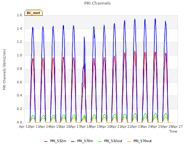 plot of PRI Channels