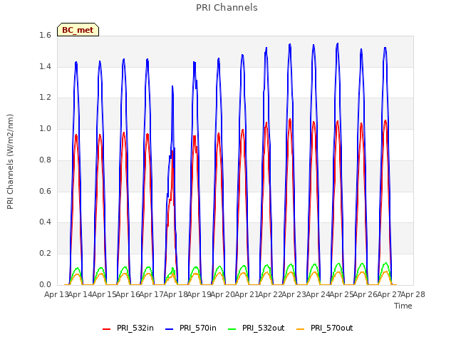 plot of PRI Channels