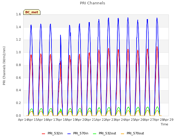 plot of PRI Channels