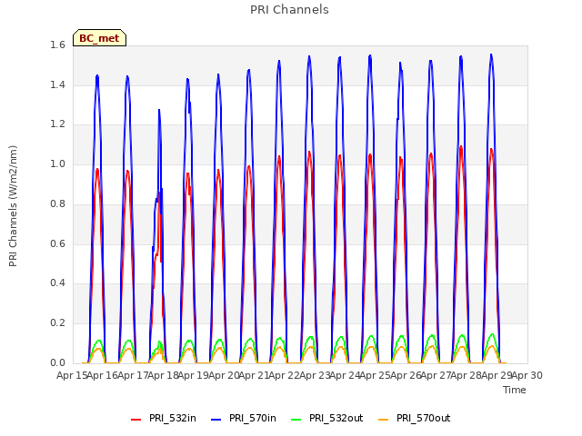 plot of PRI Channels