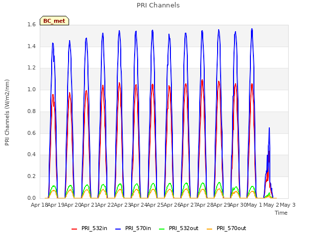 plot of PRI Channels