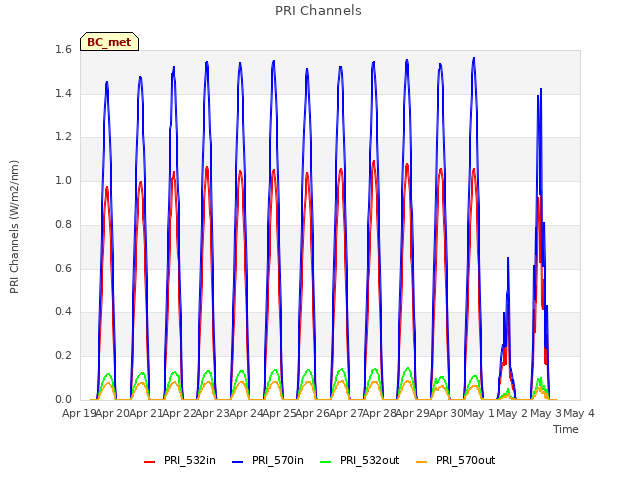 plot of PRI Channels