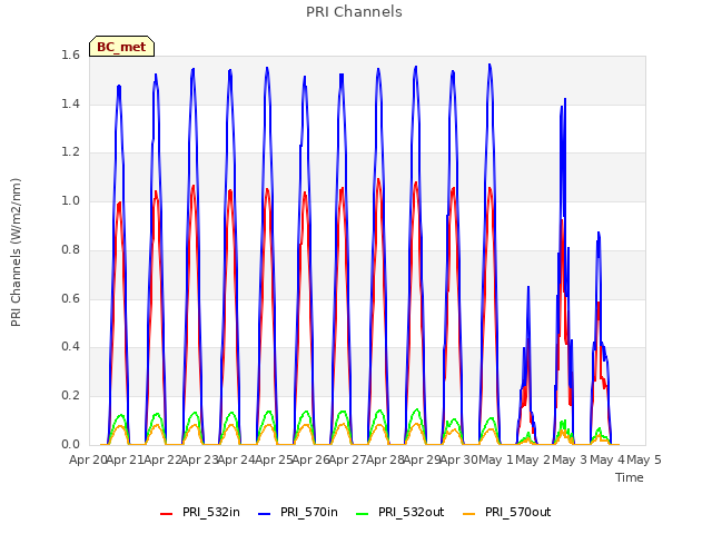 plot of PRI Channels