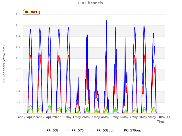 plot of PRI Channels