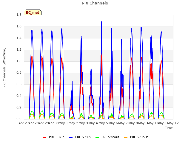 plot of PRI Channels