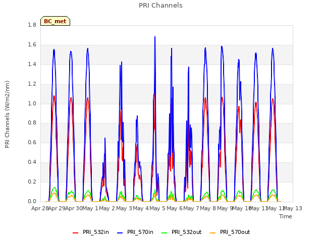 plot of PRI Channels