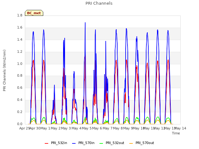 plot of PRI Channels