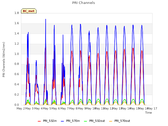 plot of PRI Channels