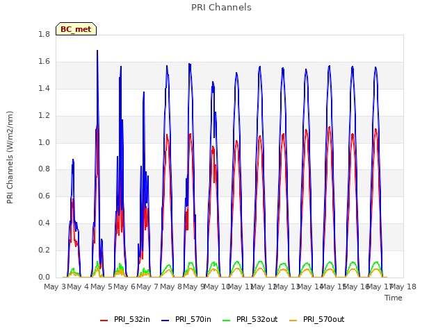 plot of PRI Channels