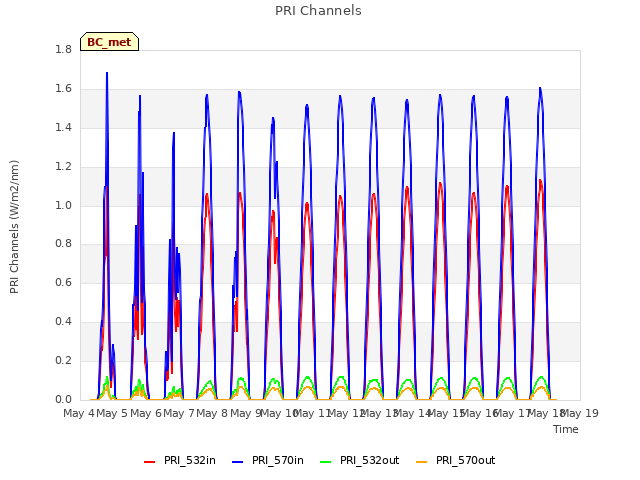 plot of PRI Channels