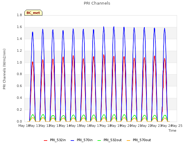 plot of PRI Channels