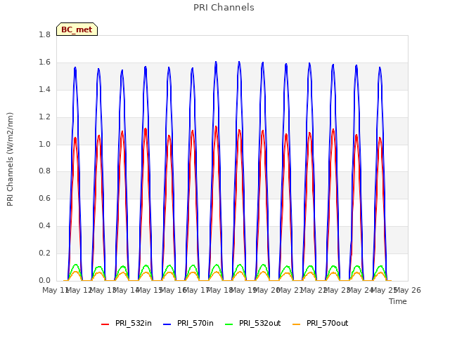 plot of PRI Channels