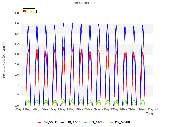 plot of PRI Channels