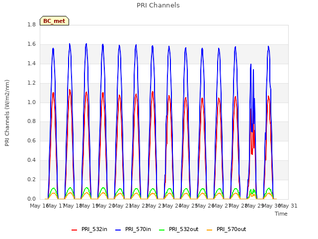 plot of PRI Channels