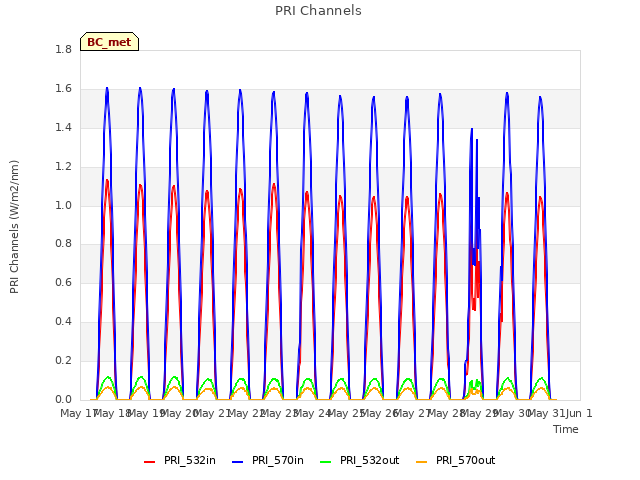 plot of PRI Channels